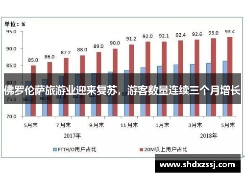 佛罗伦萨旅游业迎来复苏，游客数量连续三个月增长